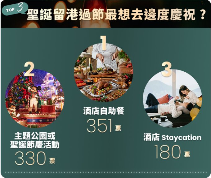 選你所想・Unwrap The Joy!  聖誕許願活動 投票結果出爐！ 