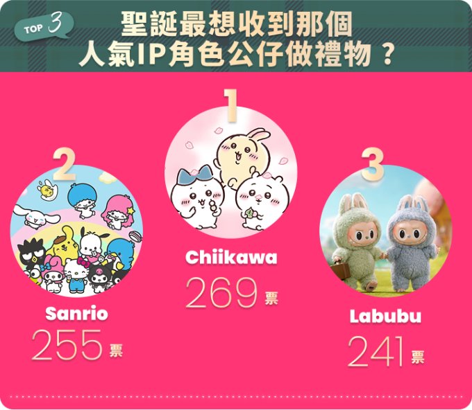 選你所想・Unwrap The Joy!  聖誕許願活動 投票結果出爐！ 