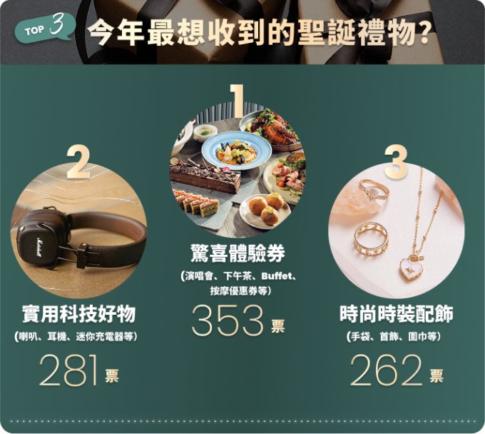 選你所想・Unwrap The Joy!  聖誕許願活動 投票結果出爐！ 