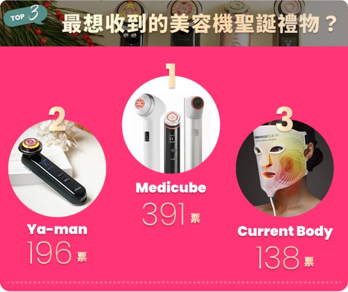 選你所想・Unwrap The Joy!  聖誕許願活動 投票結果出爐！ 