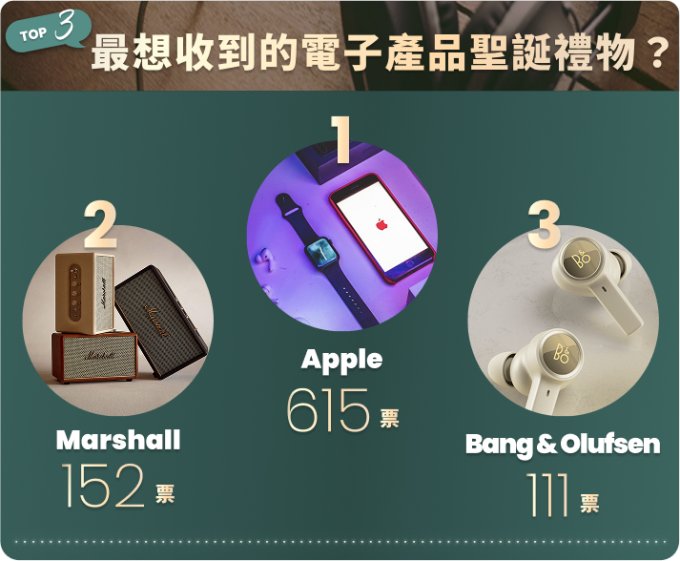 選你所想・Unwrap The Joy!  聖誕許願活動 投票結果出爐！ 