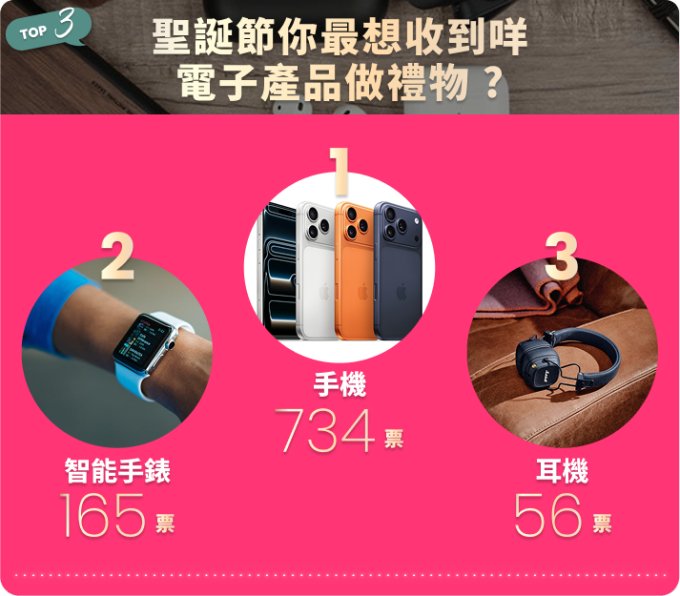 選你所想・Unwrap The Joy!  聖誕許願活動 投票結果出爐！ 