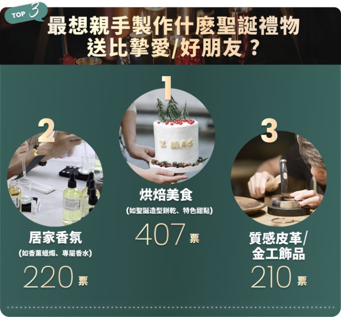 選你所想・Unwrap The Joy!  聖誕許願活動 投票結果出爐！ 