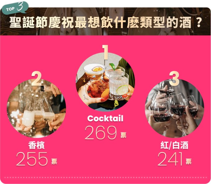 選你所想・Unwrap The Joy!  聖誕許願活動 投票結果出爐！ 