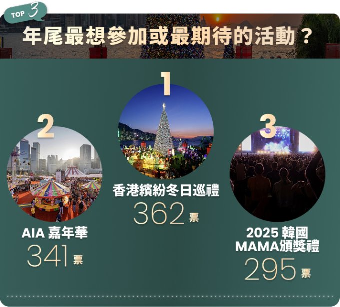 選你所想・Unwrap The Joy!  聖誕許願活動 投票結果出爐！ 