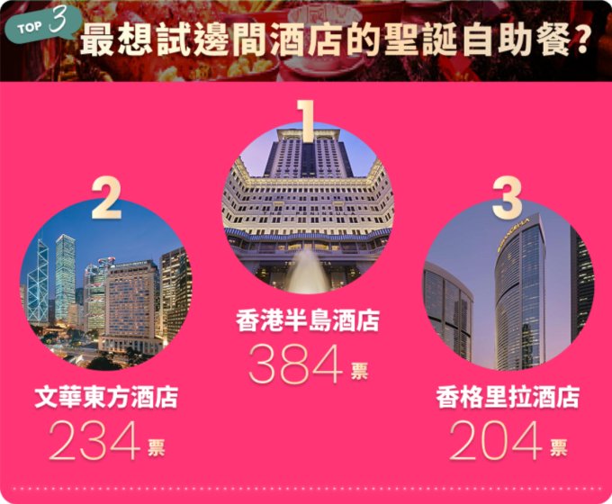 選你所想・Unwrap The Joy!  聖誕許願活動 投票結果出爐！ 